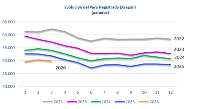 Fuente: Instituto Nacional de Empleo