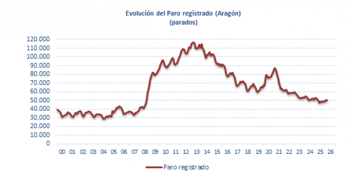 Fuente: Instituto Aragonés de Empleo