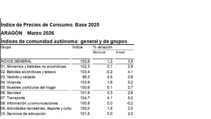 Tabla IPC marzo 2026