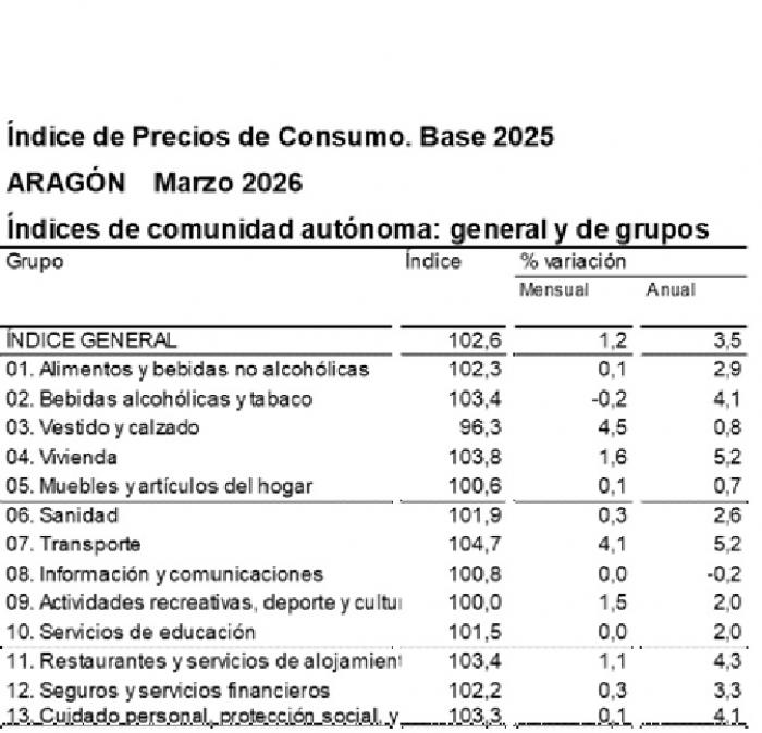 Tabla IPC marzo 2026