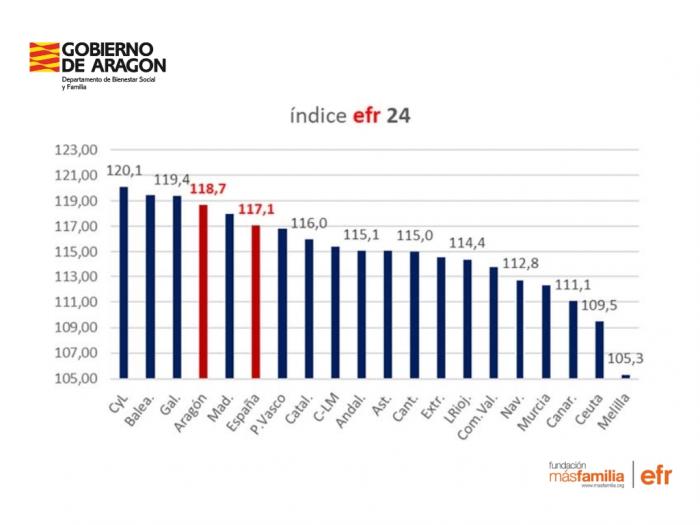 Comparativa del índice efr24 entre CCAA