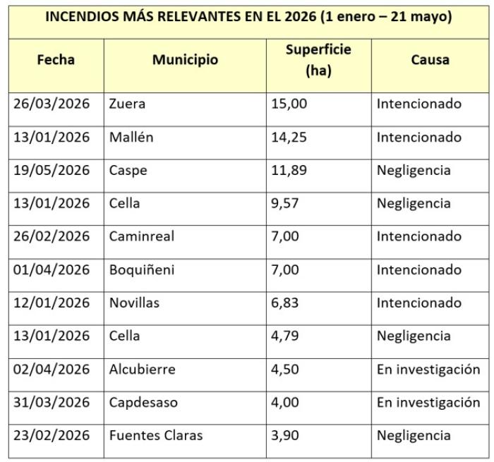 Tabla de los incendios más relevantes de 2026.