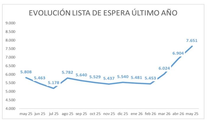 Evolución de la lista de espera, a mayo de 2026.