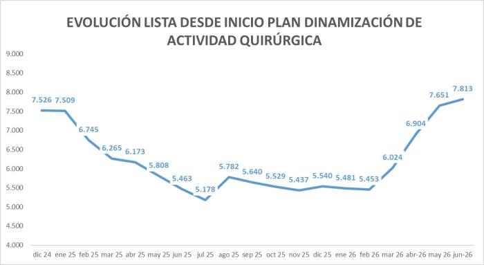 Evolución de la lista de espera quirúrgica desde diciembre de 2024, mes a partir del cual comenzó a aplicarse el plan de choque.