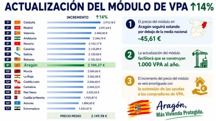 Situación de Aragón y el módulo de VPA tras la actualización.
