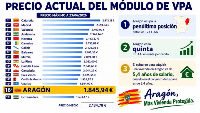 Situación actual de Aragón y el módulo de VPA en relación al resto de CC.AA.