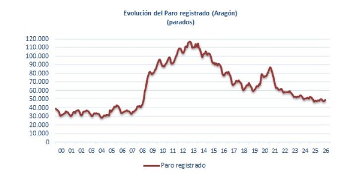 Fuente: Instituto Aragonés de Empleo