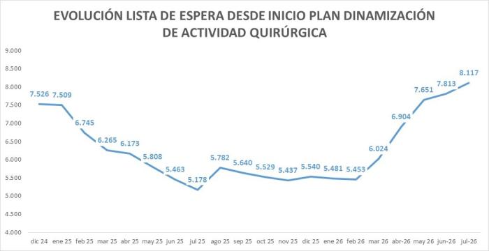 Gráfico con la evolución de la lista de espera.