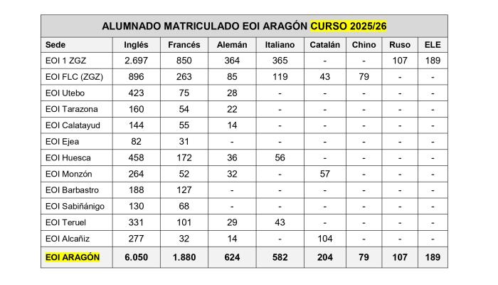 Datos de matriculación en las Escuelas Oficiales de Idiomas de Aragón en el curso 2025/26