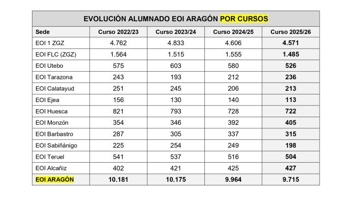 Datos de matriculación en las Escuelas Oficiales de Idiomas de Aragón desde 2022 hasta 2026