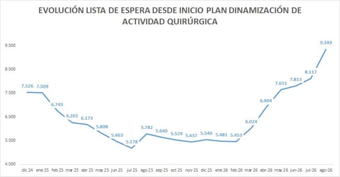 Gráfico con la evolución de la lista de espera (agosto 2026).