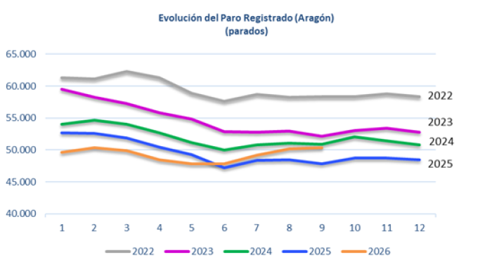 Fuente: Instituto Aragonés de Empleo