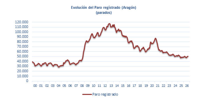 Fuente: Instituto Aragonés de Empleo