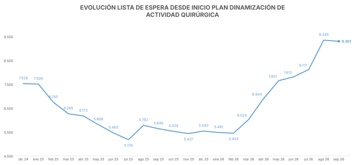 Evolución de la lista de espera quirúrgica de más de 180 días.