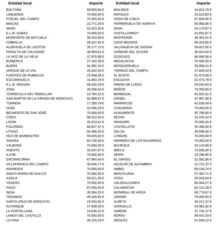 Listado provisional de entidades locales beneficiadas por las ayudas para derribos.