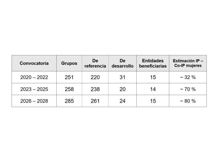 Tabla resumen de las ayudas a grupos de investigación en Aragón desde 2020