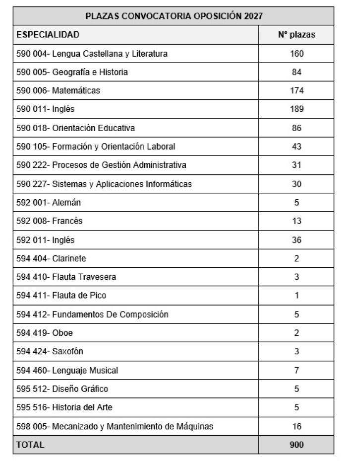 Especialidades y reparto de la convocatoria de oposiciones docentes prevista para el año 2027.