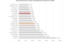 Tasa de paro por CCAA (% población activa) 2T/2023