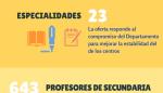 Un total de 16 sedes acogerán las próximas oposiciones educativas, las más importantes de la historia en Secundaria