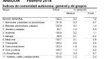 La tasa de inflación se situó en febrero en el 1,0% anual en Aragón y en el 1,1% en España