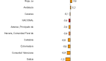 Aragón encabeza la mejora de la confianza empresarial en España en el primer trimestre de 2018