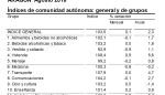 La tasa de inflación se sitúa en agosto en el 2,3% anual en Aragón y en el 2,2% en el conjunto de España