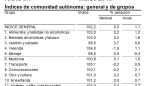 La tasa de inflación se situó en marzo en el 1,1% anual en Aragón y en el 1,2% en España