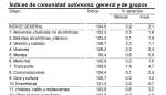 La tasa de inflación acelera en mayo y se sitúa en el 2,1% anual en Aragón, tasa idéntica a la del conjunto de España