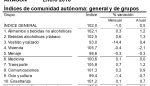 La tasa de inflación continúa moderándose hasta quedar en el 0,5% anual en Aragón y en el 0,6% en el conjunto de España