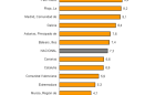 Aragón lidera el indicador de actividad del sector servicios en abril al crecer un 11% anual