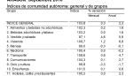 La tasa de inflación en septiembre se situó en el 2,3% anual tanto en Aragón como en el conjunto de España