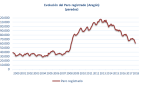 Continúa el fuerte descenso del paro registrado en Aragón, muy por encima de la media nacional