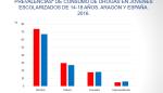 El alcohol sigue siendo la sustancia psicoactiva de mayor consumo entre los adolescentes aragoneses