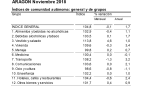 La tasa de inflación desacelera en noviembre y se sitúa en el 1,7% tanto en Aragón como en el conjunto de España