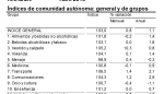 La tasa de inflación en abril de 2018 se situó en el 1,1% anual tanto en Aragón como en el conjunto de España