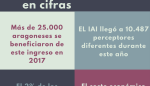 El Ingreso Aragonés de Inserción benefició en 2017 a más de 25.000 personas, 800 más que el año anterior