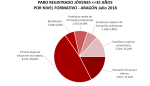 El paro registrado sigue reduciéndose en Aragón en el mes de julio