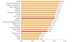 Aragón fue la Comunidad Autónoma que más creció en 2017 con un 3,6%