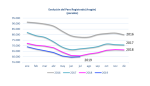 El paro registrado se sitúa, tras un ligero incremento, en 60.454 personas en Aragón, la cifra más baja en un mes de julio desde el año 2008