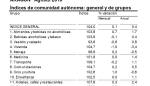 La tasa de inflación desaceleraba en agosto hasta el 0,4% anual en Aragón, una décima por debajo del mes anterior