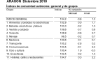 La tasa de inflación se moderó hasta el 1,2% anual en diciembre, tanto en Aragón como en el conjunto de España