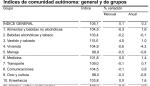 La tasa de inflación acelera en noviembre hasta el 0,3% anual en Aragón, dos décimas por encima del mes anterior