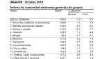 La tasa de inflación se mantenía en octubre en el 0,1% anual tanto en Aragón como en el conjunto de España