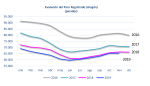 El paro registrado en Aragón disminuye en noviembre respecto al mes anterior y en comparación anual