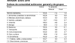 La tasa de inflación continúa desacelerando y se sitúa en el 1,0% anual en enero, tanto en Aragón como en el conjunto de España