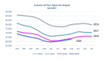 El paro registrado en Aragón aumenta en septiembre respecto al mes anterior, aunque continúa reduciéndose en comparación anual