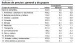 La tasa de inflación repunta en diciembre para situarse en el 1,6% anual, tanto en Aragón como en el conjunto de España