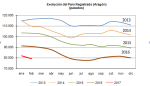 Fuerte descenso del paro registrado en el segundo mejor mes de febrero desde el año 2000