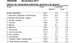 Los precios de los combustibles conducen la tasa de inflación en noviembre de 2017 hasta el 1,6% anual en Aragón y el 1,7% anual en el conjunto de España