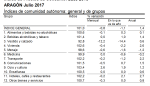 La tasa de inflación en julio se mantiene en el 1,4% anual en Aragón y en el 1,5% en el conjunto de España